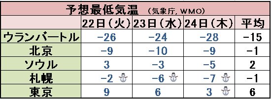 東京は24日の朝、雪まじりの雨が降る可能性が出ている