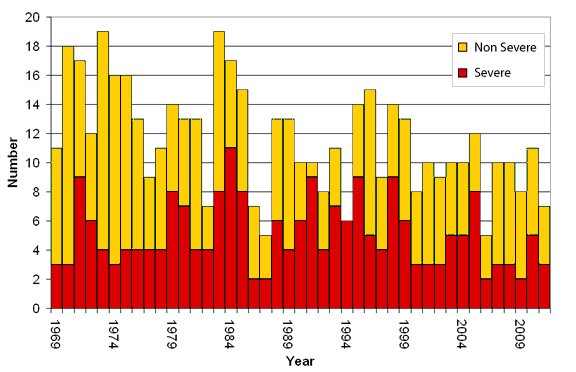 年別のサイクロンの個数を表している。赤はカテゴリー3以上。オーストラリア気象局