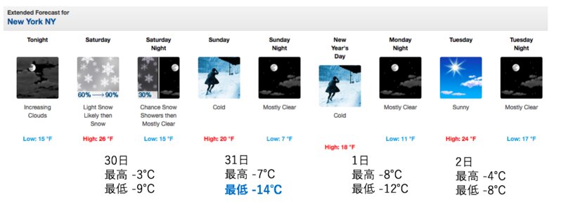 NYの天気予報 (NOAAの画像を元に筆者加筆)