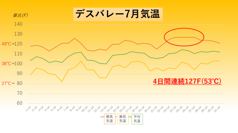 またも高温世界記録 米デスバレー 史上もっとも暑い月 森さやか 個人 Yahoo ニュース