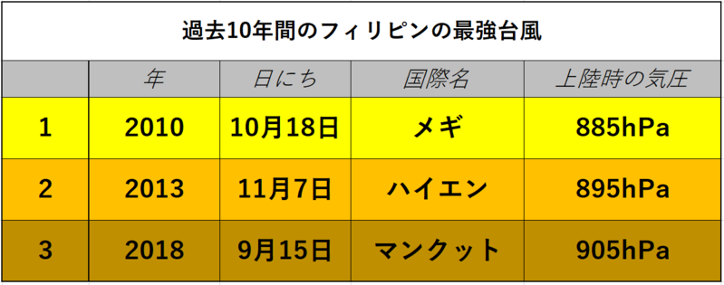 台風22号」数年来の最強勢力でフィリピン・中国に上陸 （森さやか
