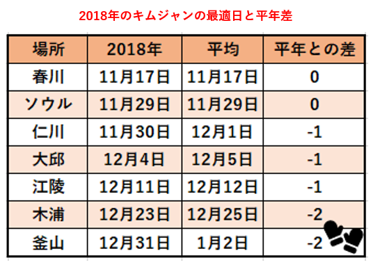 キムチ前線 に見る キムチ作りに最適な気象条件とは 森さやか 個人 Yahoo ニュース