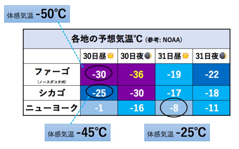 今後2日間の予想気温 (NOAAのデータをもとに筆者作成)