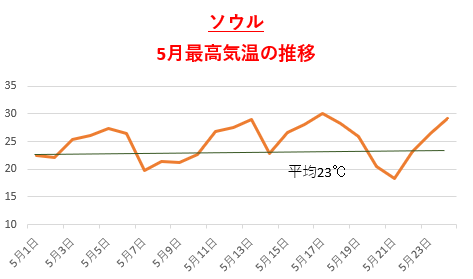 アジア異常高温 北朝鮮100年来の干ばつも 韓国は ゆるキャラ で警戒呼びかけ 森さやか 個人 Yahoo ニュース