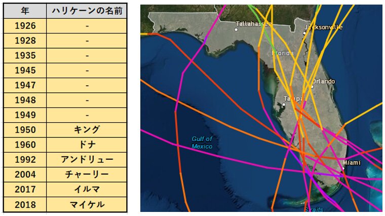 カテゴリー4以上の勢力でフロリダ州に上陸したハリケーン。左の表は筆者作成、右の経路図はNOAA出典。