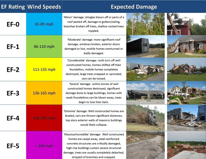 EFスケールの説明 (出典: National Weather Service)