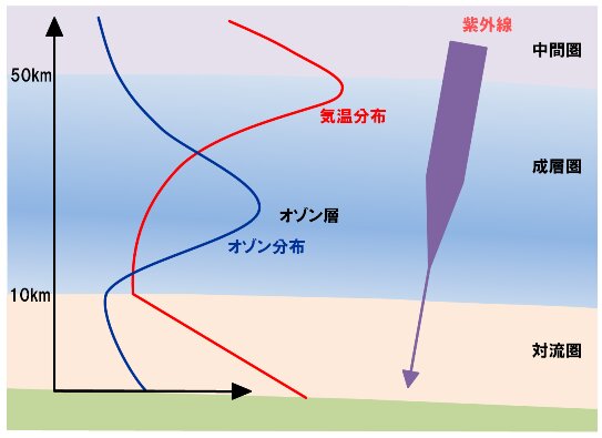 オゾン層と大気の構造 (出典: 気象庁)