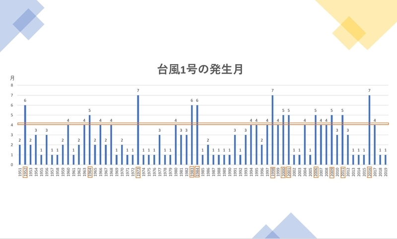 気象庁の台風の統計を参考に筆者作成