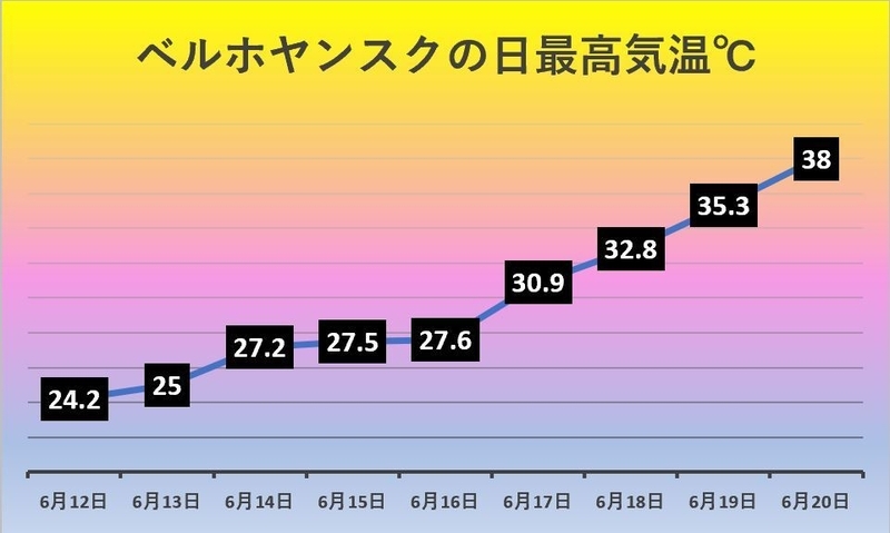 ベルホヤンスクの日最高気温の推移 (筆者作成)