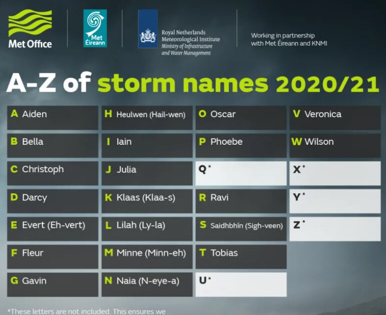 2020-2021年の低気圧名リスト (出典: イギリス気象庁、アイルランド気象庁、オランダ王立気象研究所)