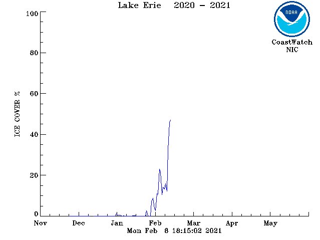 急上昇するエリー湖の結氷率 (出典: NOAA/GLERL)