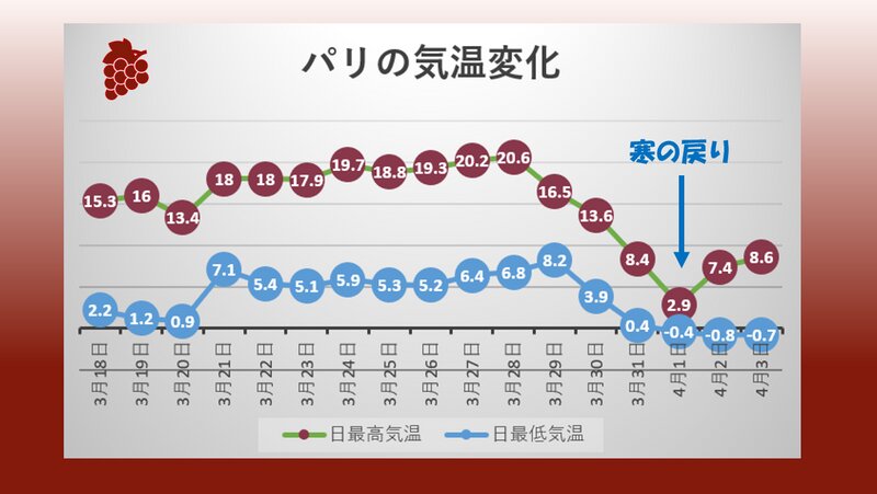 パリの最高・最低気温の変化 (筆者作成)