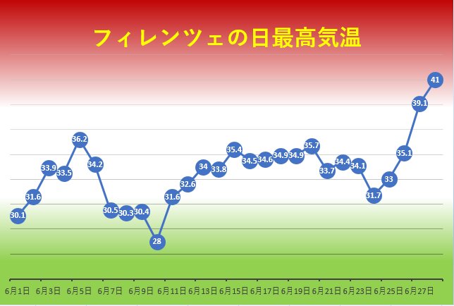 フィレンツェの6月の日最高気温の推移 (筆者作成)