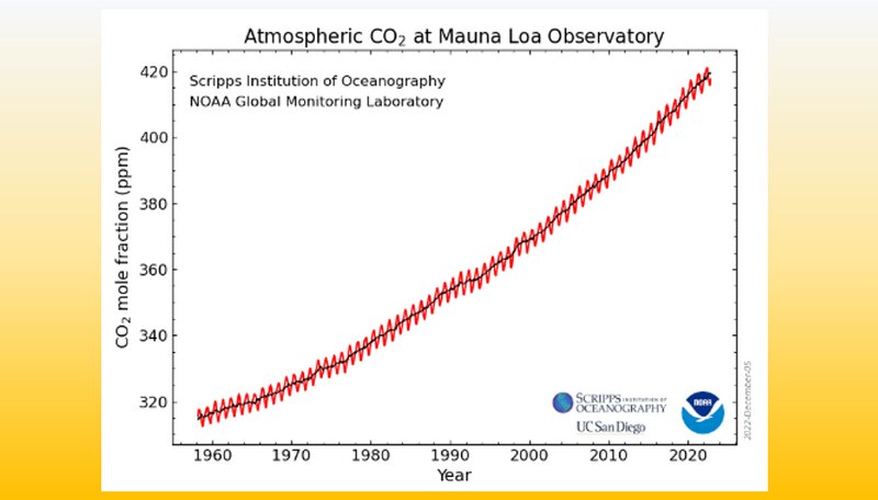キーリング曲線 (NOAA Global Monitoring Laboratory出典)