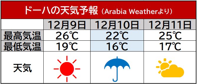 Arabia Weatherによるドーハの天気予報をもとに筆者作成