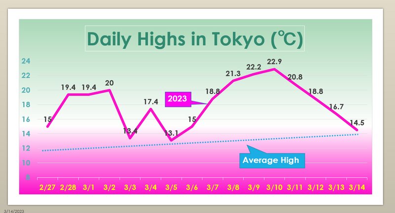 Daytime highs in Tokyo from late Feb to mid-March (Created by author)