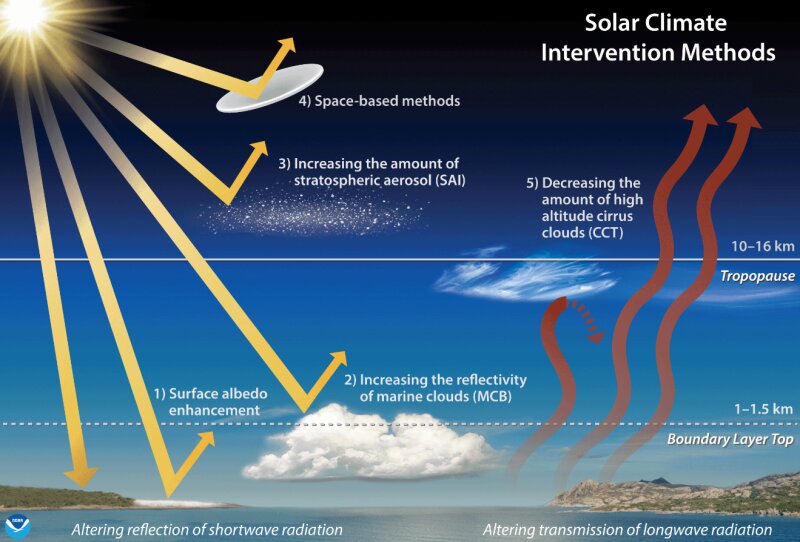 太陽光を遮る方法 (出典: NOAA / Eastham, S., S. Doherty, D. Keith, J. H. Richter, and L. Xia, etc.) 