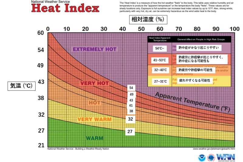 アメリカ気象局出典の体感温度のチャートに筆者追加