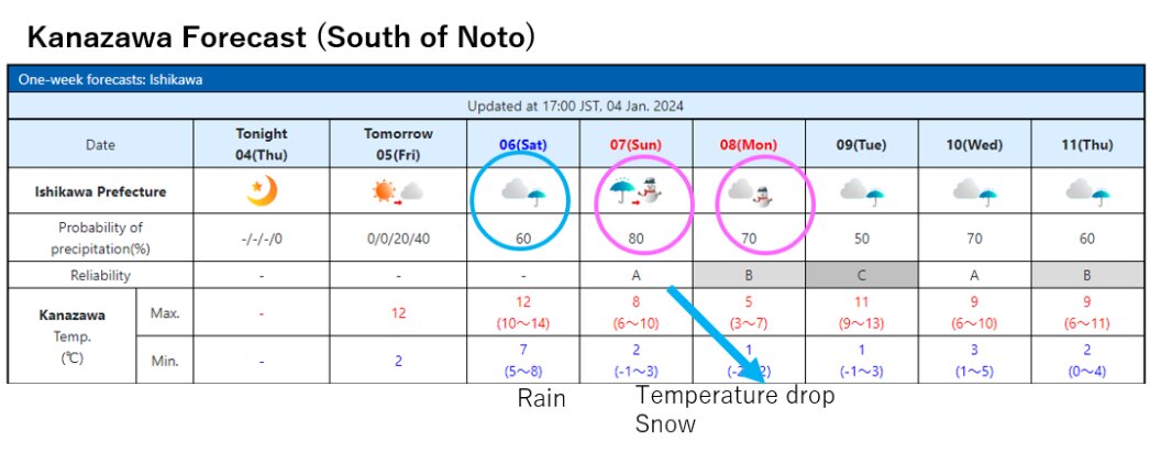 Weather forecast for Kanawaza, located to the south of Noto (Source: JMA)
