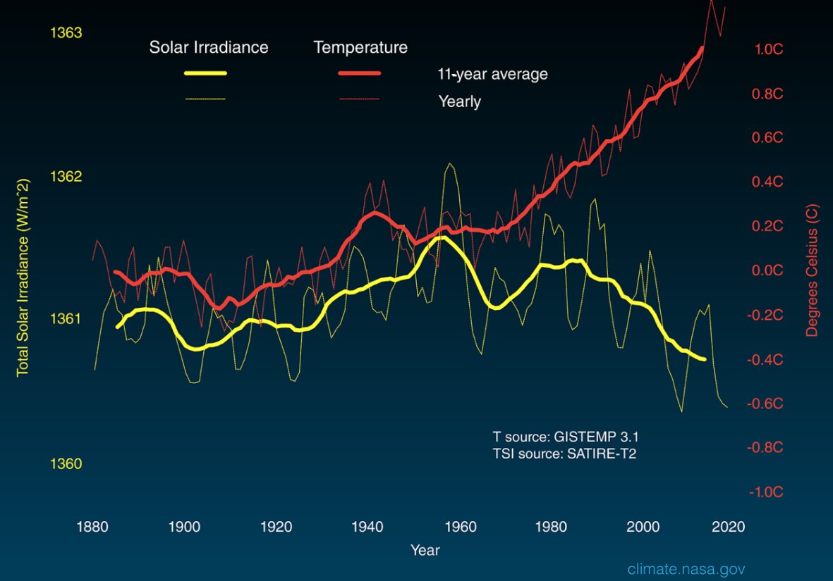 地球の表面温度の変化(赤。太線は11年平均)と地球が受け取る太陽エネルギー(黄色。太線は11年平均)。出典: climate.nasa.gov