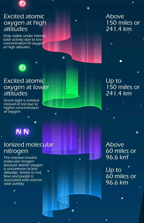 オーロラの光は、太陽風の粒子が地球大気のどの原子とぶつかるかによって決まる。出典: NWS Mobile
