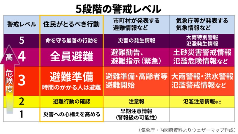 5段階の警戒レベル（気象庁・内閣府資料よりウェザーマップ作成）