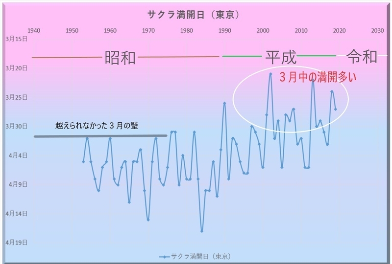 さくら満開日（東京）　昭和から平成の変化に注目　東京管区気象台データより著者作成