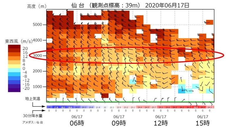 仙台におけるウィンドプロファイラ（ウェザーマップ）を赤丸で加工　茶色に色付けされている部分は西風のエリア　色が濃いほど風が強く吹いている