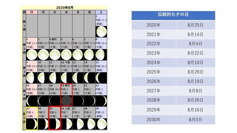 月齢カレンダー（国立天文台提供）と伝統的七夕の一覧　黄枠は処暑、赤枠の新月を7月1日とし、7日後が伝統的七夕になる（筆者加工）
