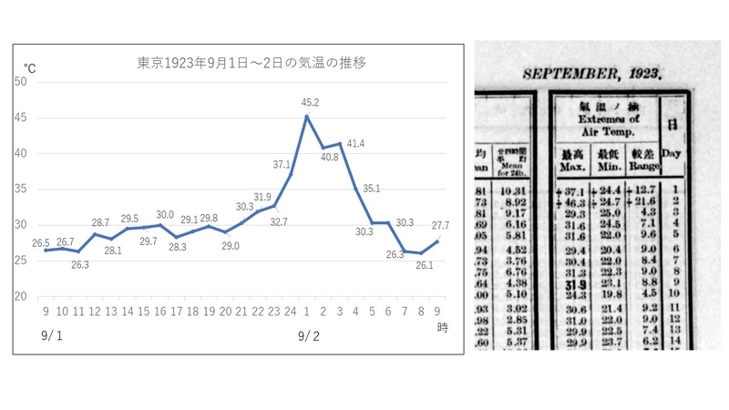 中央気象台における1923年9月1日～2日の気温の推移（左）と最高気温（右）出典　中央氣象臺月報  全國氣象表