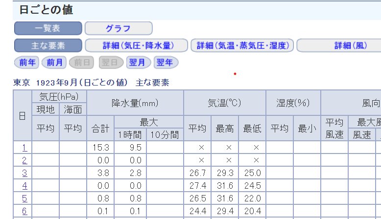 東京における1923年9月の観測データ　9月1日、2日の気温は欠測になっている　出典　気象庁