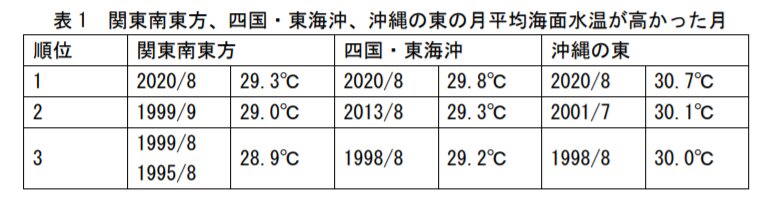 関東から東海・四国沖、沖縄の東海上の海面水温の記録　気象庁提供