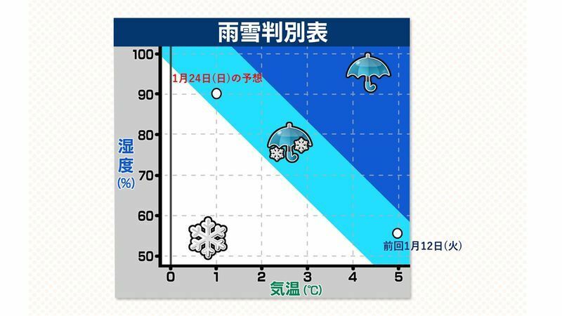 雨雪判別表　出典　ウェザーマップ（スタッフ加工）