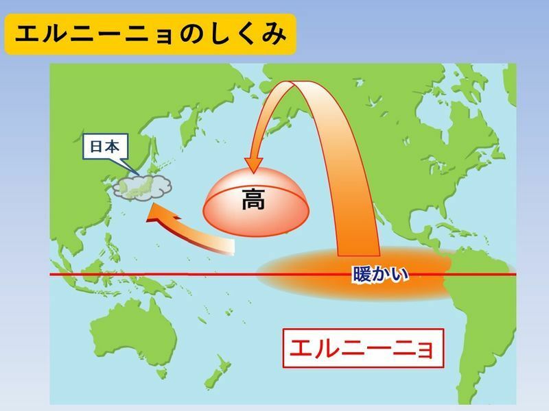 エルニーニョの模式図　日本では太平洋高気圧の位置が変わり、冷夏になりやすくなる　出典：ウェザーマップ
