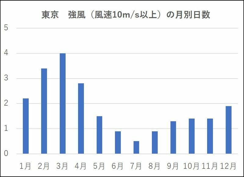 東京における強風が吹いた日の月別日数（平年値）出典　気象庁　（スタッフ作成）