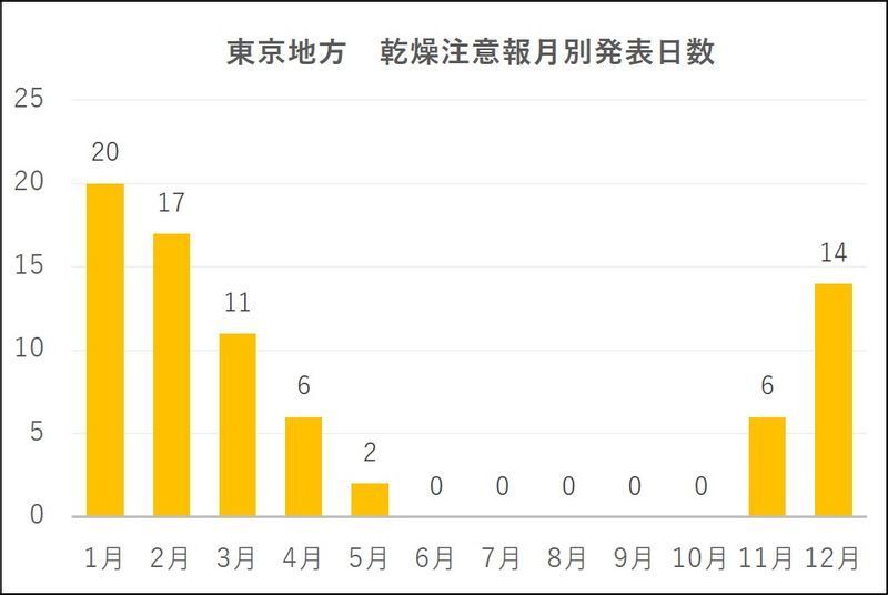 東京地方に発表された乾燥注意報の月別発表日数（平年値）出典　気象庁　（スタッフ作成）