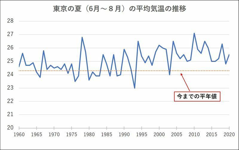 東京における6月～8月の平均気温の推移（スタッフ作成）