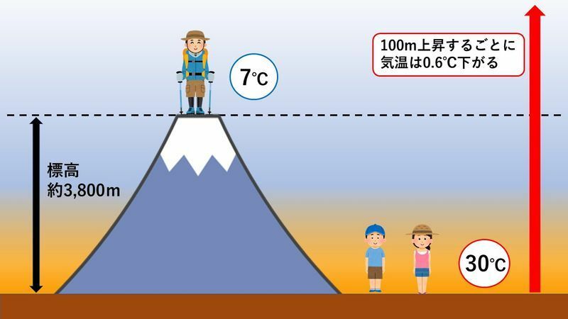 富士山頂と地上気温の差の考え方　この気温減率が地上の放射と対流で決まる（スタッフ作成）