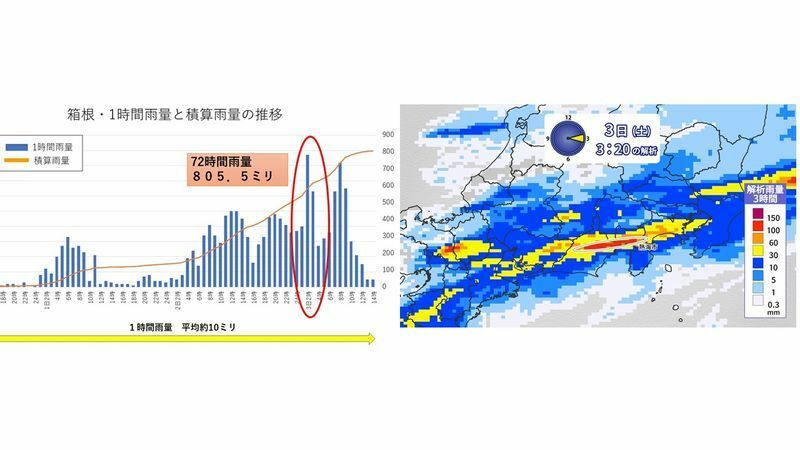 左：箱根の72時間雨量の推移　右：7月3日（土）の3時間解析雨量　（出典ウェザーマップ）