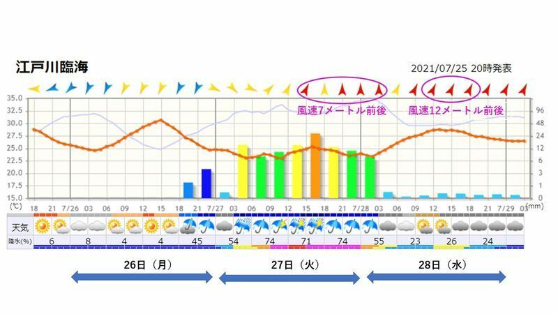 江戸川臨海アメダスの時系列予報（出典：ウェザーマップ　スタッフ加工）
