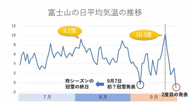 富士山の日平均気温の推移　（スタッフ作成）