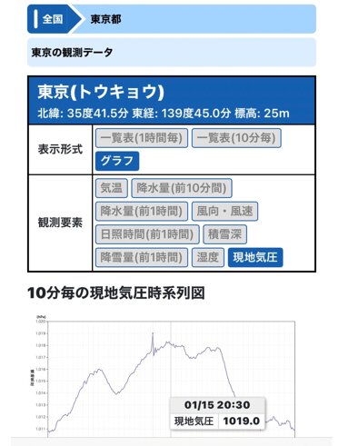 1月15日における東京アメダスデータ　一部抜粋　出典：気象庁
