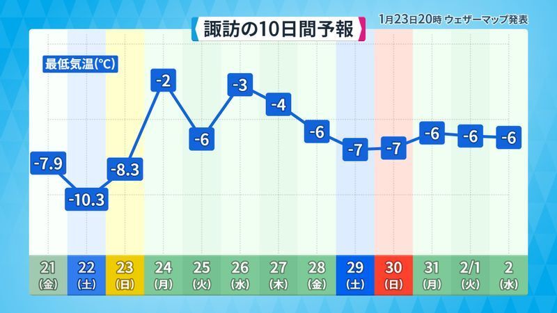 1月21日(金)からの最低気温の推移と今後の予報 (出典:ウェザーマップ)