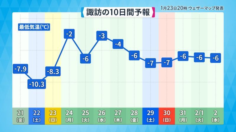 1月21日（金）からの最低気温の推移と今後の予報　（出典：ウェザーマップ）