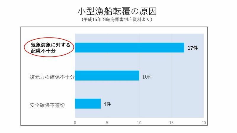 小型漁船転覆の原因　平成15年12月函館地方海難審判庁資料をもとにスタッフ作成