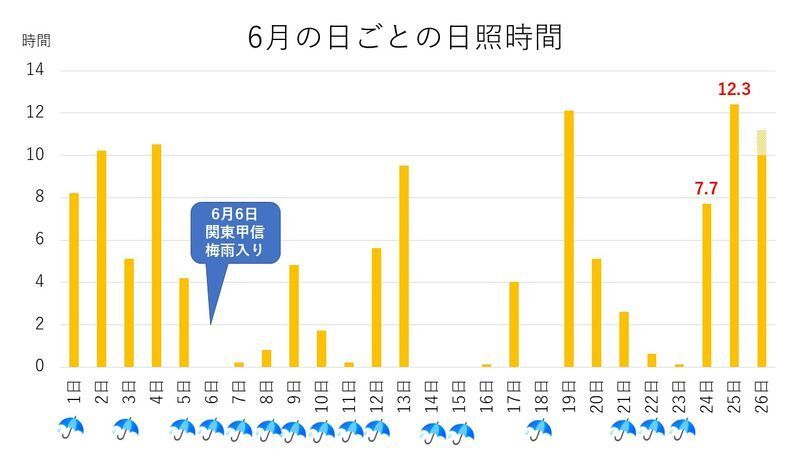 6月の日別日照時間　降水のあった日に雨マーク　スタッフ作成