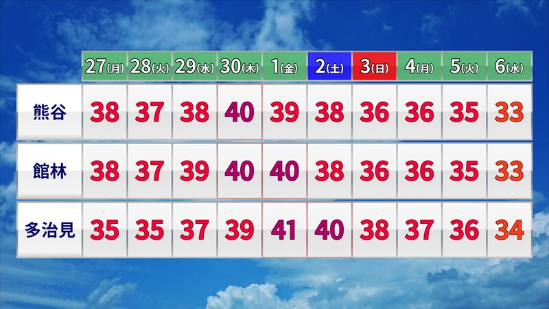 26日(日)午前11時ウェザーマップ発表の10日予報