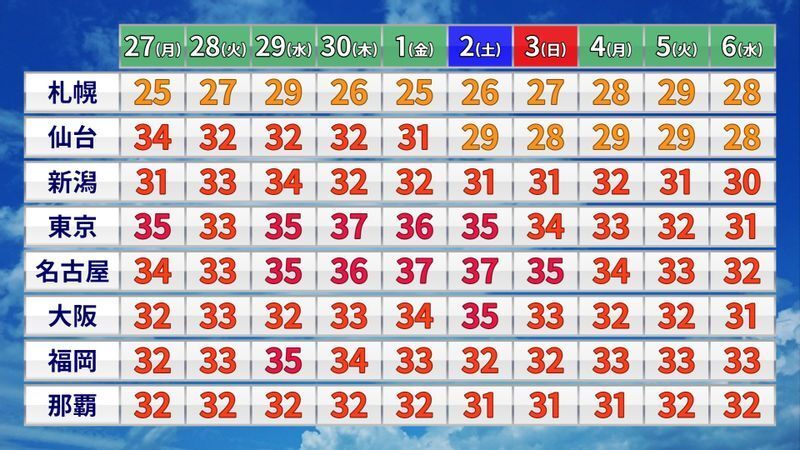 26日(日)午前11時ウェザーマップ発表の10日間予報