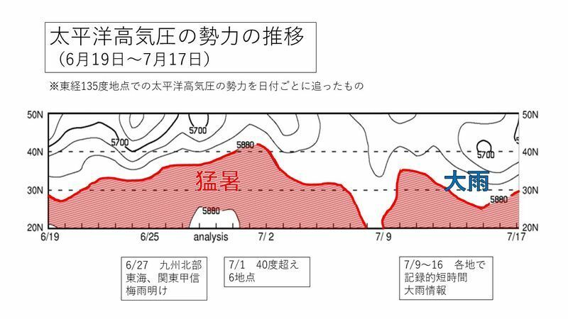 太平洋高気圧の勢力を示す資料　横軸は日付　縦軸は緯度　北へ広がるほど勢力が強い（気象庁資料よりスタッフ加工）