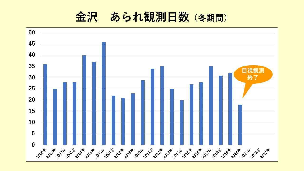 金沢地方気象台におけるあられの観測日数（2000年以降）　気象庁HPをもとにスタッフ作成